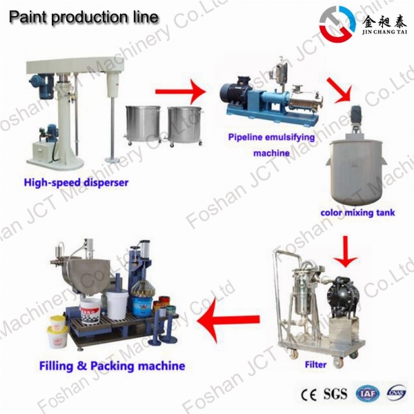 paint production machines