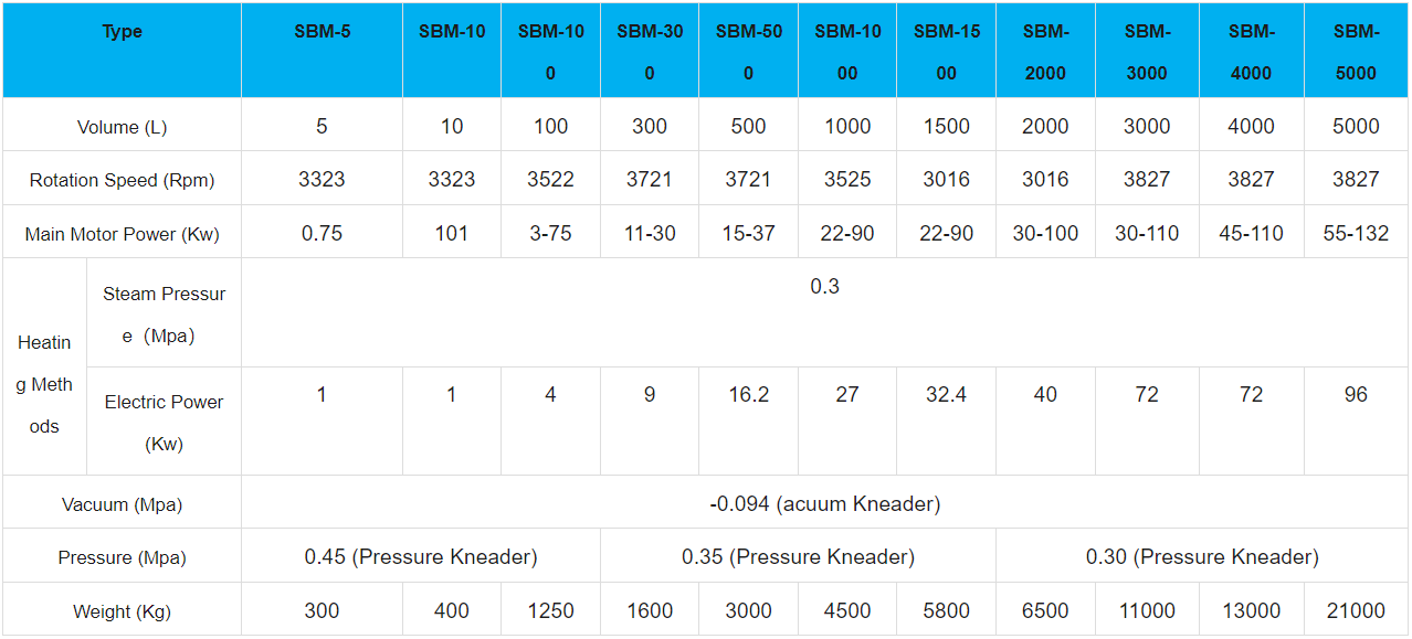 sigma blade mixer parameters