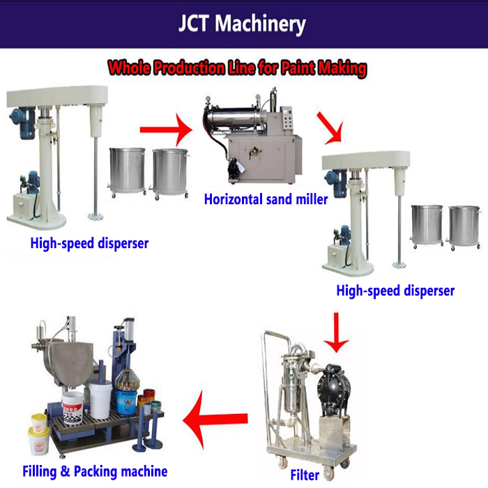 Paint Manufacturing Process | JCT Machinery