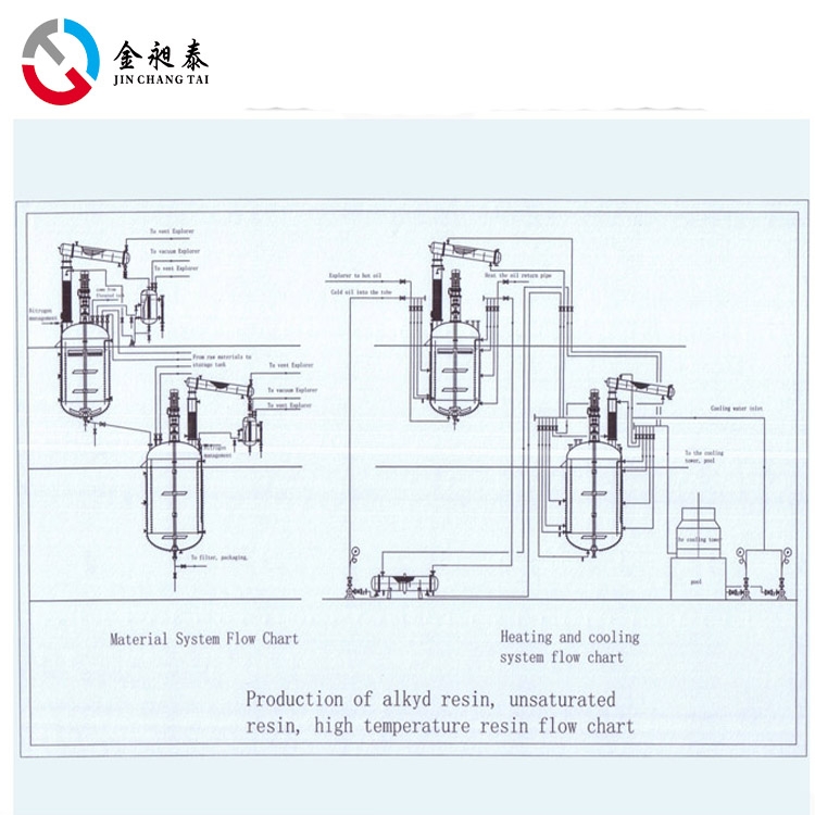 Lubricant Production Process | JCT Machinery