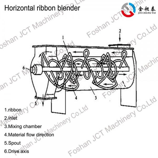 ribbon mixer structure ribbon blender structure