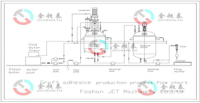 grafting glue production line graft glue production line