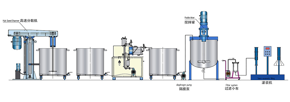 click to view our automatic low VOC coating plant design and engineering solutions turnkey water-based coating production line workshop layout