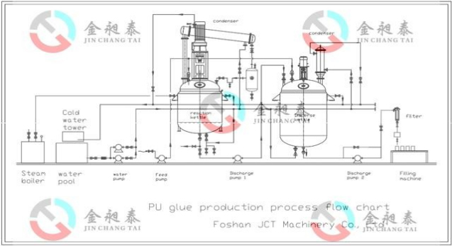 complete plant for PU footwear adhesive manufacturing turnkey PU shoe adhesive production line layout design with explosion-proof standard