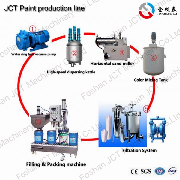 JCT paint production line