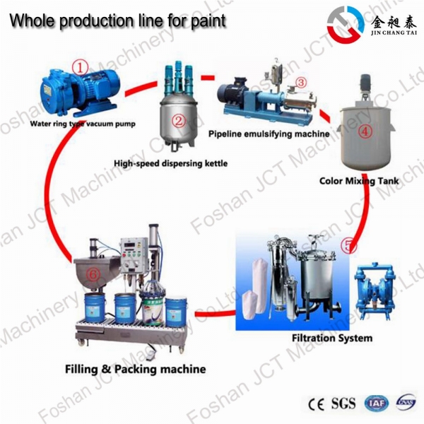 Paint production machinery