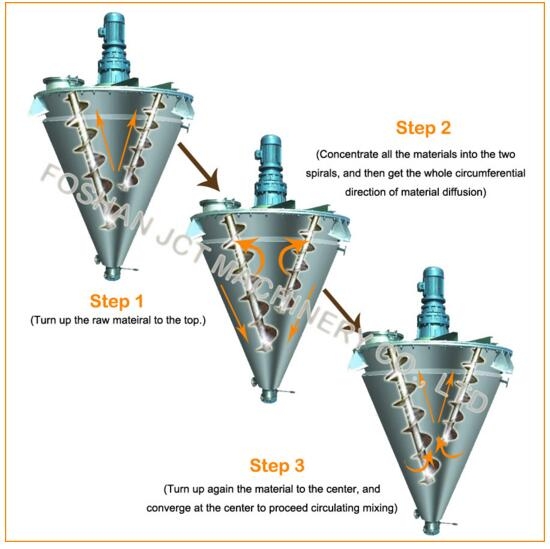 conical tanks
