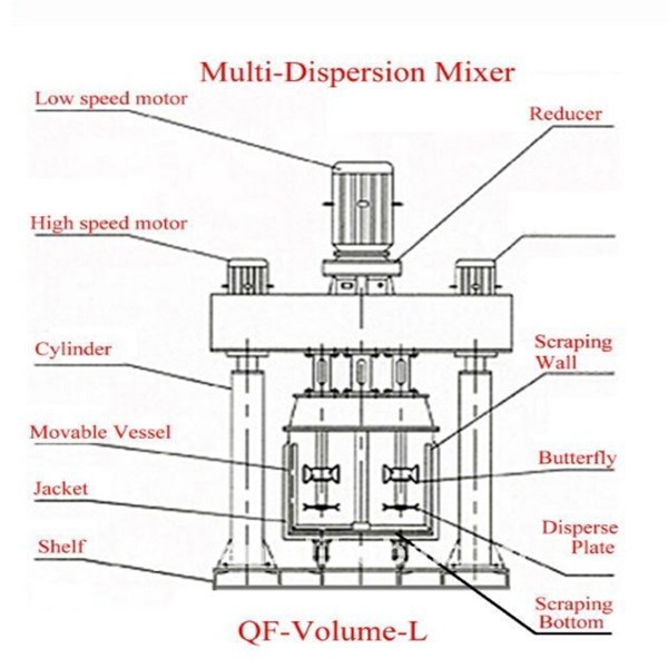 high shear mixers