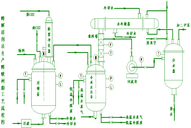 reaction kettle,alkyd resin reactor,alkyd resin line,alkyd resin,mixing tank